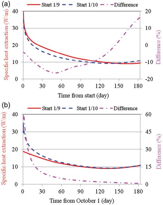 Effect of start time on the predicted specific heat extraction for September and October start. (a) Based on duration of operation. (b) Based on same operating time.