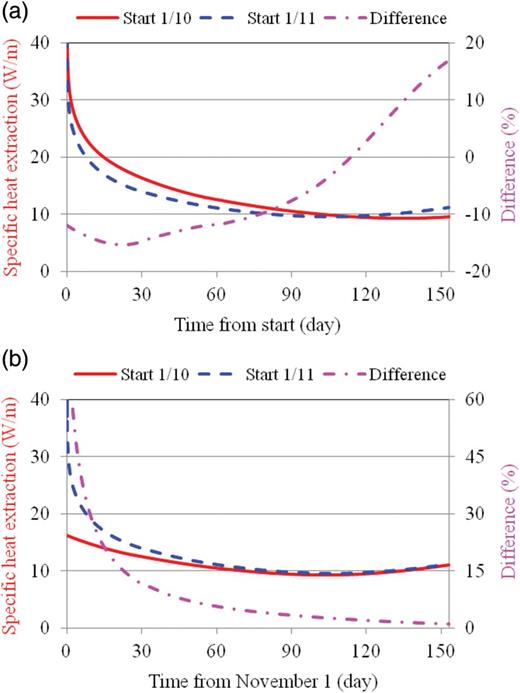 Effect of start time on the predicted specific heat extraction for October and November start. (a) Based on duration of operation. (b) Based on same operating time.