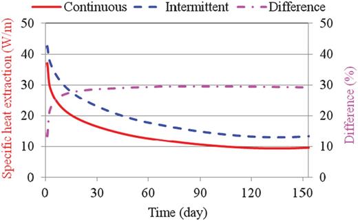 Effect of operating regime on the specific heat extraction.