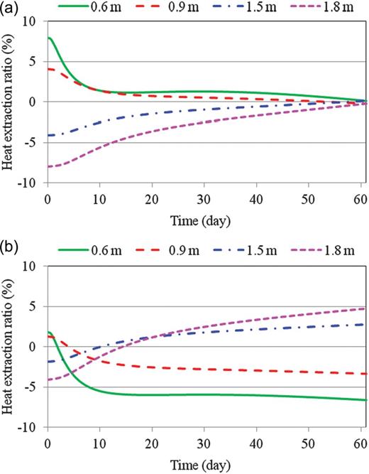Effect of installation depth on the cumulative heat extraction. (a) Switch-on time: 1 September. (b) Switch-on time: 1 October.