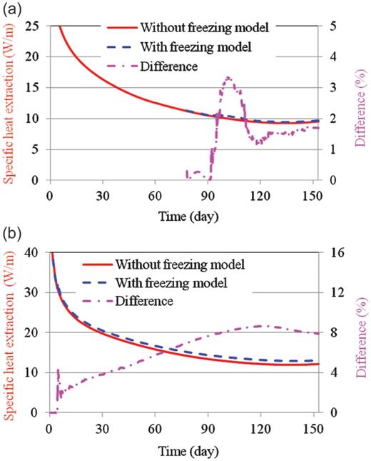 Effect of soil freezing on the specific heat extraction. (a) Fluid temperature of −1°C. (b) Fluid temperature of −3°C.
