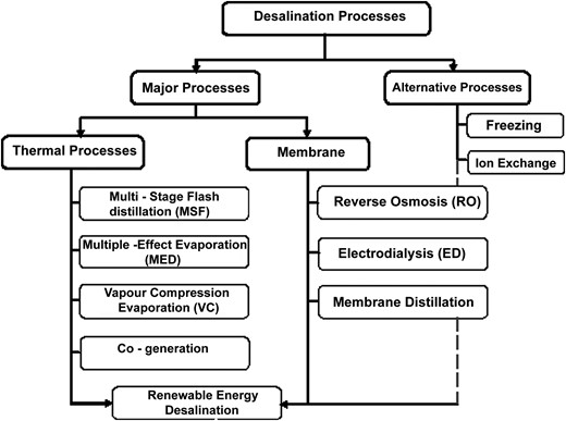 Classification of water desalination technologies.
