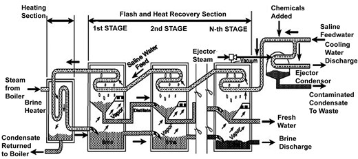 Multi-stage flashing process—MSF [8].