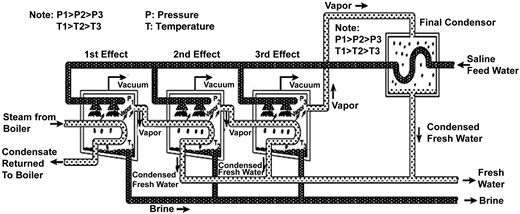 Multi-effect distillation plant [30].