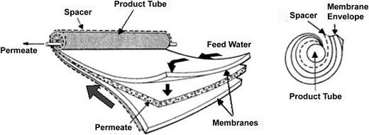 Cutaway view of a spiral wound membrane element [30].