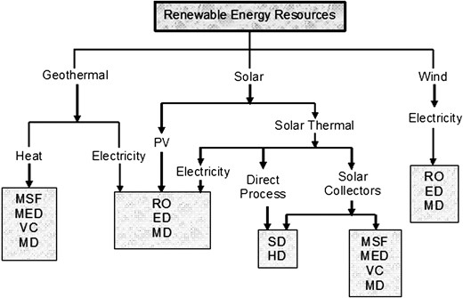 Combinations of renewable energy resources with water desalination technologies.