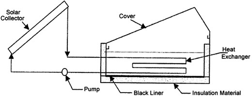 Schematic diagram of a single solar still coupled with a solar collector [2].