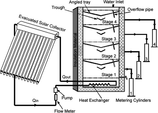 Schematic diagram of multi-effect solar still coupled with a solar collector [80].