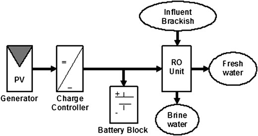 Schematic diagram of RO desalination unit coupled with a PV generator.