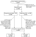 Patient disposition (all randomized patients analysis set). LAI, Long-acting injectable; PBO, placebo; RIS, risperidone. A total of l77 patients randomly assigned to RIS-LAI were administered a placebo injection instead of 25 mg RIS-LAI on day 8 because of an interactive voice response system (IVRS) error. The IVRS error was corrected and the trial proceeded as planned. The error was not considered a major protocol violation; therefore, patients were not excluded from the per-protocol analysis set unless they had any other major protocol violation.