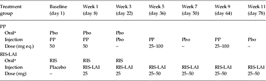 Treatment schedule during the double-blind phase (beginning at baseline, day 1)