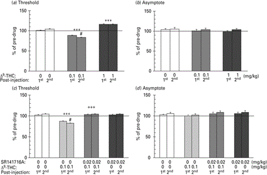Changes in intracranial self-stimulation (ICSS) threshold (a, c) and asymptotic rate of responding (b, d) expressed as percentage of pre-drug values, following acute Δ9-tetrahydrocannabinol (Δ9-THC; 0, 0.1 and 1 mg/kg i.p.) administration. Vertical bars represent the means ± s.e.m. * Signifies an ICSS threshold significantly different from the respective control group (vehicle): *** p < 0.001. # Signifies a statistically significant effect compared to the first post-injection effect of the same dose: # p < 0.05. + Signifies a statistically significant effect compared to the SR141716A 0 mg/kg – Δ9-THC 0.1 mg/kg group: +++ p < 0.001. The dose of 0.1 mg/kg decreased, whereas the dose of 1 mg/kg increased ICSS thresholds. The effects of Δ9-THC on ICSS thresholds remained for 2 h post-injection. SR141716A antagonized the reward-facilitating effect of Δ9-THC.