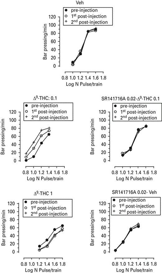 Rate–frequency functions (rate of lever pressing as a function of stimulation frequency) taken from representative animals for each drug treatment. Each plot represents data from a single animal under pre-drug and drug conditions. Rate frequency functions were obtained by logarithmically decreasing the frequency of the stimulation pulses from a value that sustained maximal lever pressing to one that failed to sustain lever pressing. The dose of 0.1 mg/kg caused parallel leftward shifts in the rate–frequency function, whereas the dose of 1 mg/kg caused rightward shifts. Veh, Vehicle; Δ9-tetrahydrocannabinol (Δ9-THC).