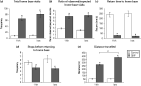 Quinpirole (QNP)-induced compulsive checking behaviour. Compulsive checking behaviour was analysed with reference to the home base, recognized as the locale with the highest frequency of stops. Data are presented for the 11th and last open field session and demonstrate a stable phenotype of compulsive checking behaviour over the course of the whole intracranial self-stimulation test procedure. QNP-treated animals met compulsive checking criteria: (a) more frequent returns to the home base; (b) a higher than expected rate of returning to the home base; (c) reduced return time to home base; (d) fewer visits to other places before revisiting home base compared to saline-treated controls. Additionally, QNP-treated rats displayed increased locomotion as measured by the total distance travelled over the 30 min observation period (e). *p < 0.05, t test. Error bars represent s.e.m.