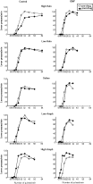 Rate-frequency (R/F) functions taken from two representative animals. R/F functions for the five intracranial self-stimulation tests from one control and one quinpirole (QNP)-treated animal. Each plot represents data from one test session under pre-drug (open circles) and post-drug (filled circles) condition. R/F functions were obtained by logarithmically changing the frequency of the stimulation pulses in 0.4 s stimulation train from a value that sustained maximum lever pressing to one that failed to sustain lever pressing. Each data point represents the mean of four trials. Both animals demonstrate a curve-shift to the left after high amphetamine (highAmph) treatment and to the right after an effective dose of haloperidol (highHalo). The application of haloperidol or d-amphetamine at a low dose had only minor effects on stimulation thresholds.