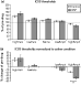 Changes in intracranial self-stimulation (ICSS) threshold for quinpirole (QNP)-treated rats and controls. Changes in ICSS thresholds (expressed as percentage of pre-drug values) following the injection of 0.05 mg/kg haloperidol (highHalo), 0.01 mg/kg haloperidol (lowHalo), saline, 0.1 mg/kg d-amphetamine (lowAmph) or 0.5 mg/kg d-amphetamine (highAmph). (a) Animals from both groups (QNP: n = 9; control: n = 9) demonstrate slight increases of stimulation thresholds after lowHalo, saline and even lowAmph treatment, which is most probably due to high activity in the time preceding the ICSS tests. Consequently, threshold shifts were normalized for each rat's individual shift in the saline condition. (b) QNP-treated animals demonstrate a stronger response to an effective dose of d-amphetamine than controls. Error bars represent s.e.m.