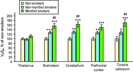 Both non-menthol and menthol cigarette smokers have higher α4β2* nicotinic acetylcholine receptor (nAChR) densities than non-smokers in the brainstem, cerebellum, prefrontal cortex and corpus callosum. Levels of nAChRs for the non-menthol and menthol smoker groups are compared to the non-smoker group (100%) and to one another. For comparisons with the non-smoker group, * p < 0.05, ** p < 0.005 and *** p < 0.0005 (uncorrected). For comparisons between the non-menthol and menthol smoker groups, ## p < 0.01 (uncorrected). Statistics are generally the same for specific binding volume of distribution (Vs/fp) values in this figure as for the Vt/fp values in Table 2, because the same non-displaceable volume of distribution (VND) values are subtracted from each participant's Vt/fp values to obtain Vs/fp values.