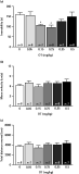 Dose–response curve of oxytocin (OT) in young male C57Bl/6 mice subjected to (a) the forced swim test to assess the antidepressant-like effect by measuring immobility and the open field, (b) to determine mean velocity and (c) total distance moved. * p < 0.05, Kruskal–Wallis test with Dunn's post hoc test, statistically significant difference from saline control.