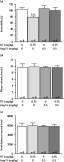 Young male C57Bl/6 mice were treated with 0.5 mg/kg angiotensin IV (Ang IV) alone or in combination with 0.25 mg/kg oxytocin (OT) before subjecting them to the forced swim test (a) and the open field (b, c). *** p < 0.001, Kruskal–Wallis test with Dunn's post hoc test, statistically significant from saline control.