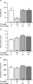 Young male insulin-regulated aminopeptidase wild type (IRAP+/+) mice were treated with 0.5 mg/kg angiotensin IV (Ang IV) alone or in combination with 0.25 mg/kg oxytocin (OT) before subjecting them to the forced swim test (a) and the open field (b, c). * p < 0.05, Kruskal–Wallis test with Dunn's post hoc test, statistically significant from saline control; $p < 0.05, Kruskal–Wallis test with Dunn's post hoc test, statistically significant from mice treated with 0.25 mg/kg OT.