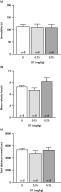 Oxytocin (OT) treatment (0.15 mg/kg and 0.25 mg/kg) of young female C57Bl/6 mice subjected to the forced swim test (a) and the open field (b, c).