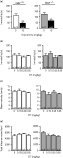 Effects of 10 mg/kg imipramine (a) and 0.15, 0.25 and 0.35 mg/kg oxytocin (OT; b) in young female insulin-regulated aminopeptidase wild type (IRAP+/+; left panel) and knockout (IRAP−/−; right panel) mice on the duration of immobility in the forced swim test. OT was also tested in the open field for its effect on mean velocity (c) and total distance moved (d). * p < 0.05, ** p < 0.01, Mann–Whitney test, statistically significant difference from saline control.