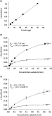 (a) Enzymatic cleavage of l-leucine-p-nitroanilide (L-Leu-pNA) as a function of the membrane concentration in young female insulin-regulated aminopeptidase (IRAP) wild type (IRAP+/+), mice. 1.5 mm L-Leu-pNA was incubated at 37 °C with increasing membrane concentrations of young female mice (expressed as the corresponding amount of protein/incubation). Rate constants for L-Leu-pNA cleavage (v) were calculated by linear regression analysis of the absorption (at 405 nm) vs. time curves with measurements made every 5 min (between 10 and 50 min). Fixed p-nitroaniline concentrations were used as standard to convert absorption into concentration. Data are the mean±s.e.m. of three independent experiments. (b) Enzymatic cleavage of L-Leu-pNA as a function of the substrate concentration in young female IRAP+/+ (■) and knockout (IRAP−/−; □) mice and in (c) middle-aged female IRAP+/+ (●) and IRAP−/− (○) mice. Membranes (corresponding to 50 µg protein/incubation) were incubated at 37 °C with increasing concentrations of L-Leu-pNA (mm). The rate constants of L-Leu-pNA (enzyme activity expressed as a percentage of control) were determined as in Fig 7a. The Km and Vmax values are calculated through nonlinear regression analysis of Michaelis–Menten curves. The values are the mean±s.e.m. of three independent experiments.