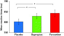 Mean reaction times (ms) with s.e.m. observed from the divided attention task. * Indicates significant (p < 0.05) differences in t tests on mean reaction times (placebo vs. bupropion: t17 = 2.46, p = 0.02; placebo vs. paroxetine: t17 = 3.11, p = 0.006; bupropion vs. paroxetine t17 = 0.78, p = 0.459).