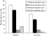 Effects on antisaccade error rate in patients and controls (means±s.e.). Schizophrenia patients made significantly more antisaccade errors than controls (main effect of psychosis, p = 0.03). Both patients and controls made fewer antisaccade errors in the delayed trials than in the standard trials (main effect of delay, p < 0.0001). Nicotine significantly reduced antisaccade error rate in the standard trials, but not in the delayed trials (drug × delay interaction, p = 0.02).