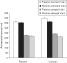Effects on antisaccade latency in patients and controls (means±s.e.). Schizophrenia patients did not differ from controls regarding antisaccade latency (no main effect of psychosis, p = 0.43). Both patients and controls exhibited shorter antisaccade latencies in the delayed trials than in the standard trials (main effect of delay, p < 0.0001). Nicotine significantly reduced antisaccade latencies (main effect of drug, p = 0.0003), but there was no drug × delay interaction (p = 0.78). The drug × psychosis interaction was not significant (p = 0.11).