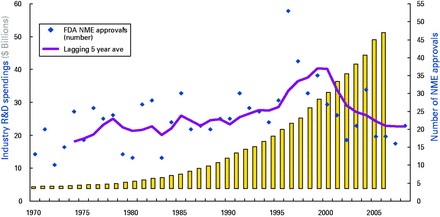 R&D costs and number of registered new molecular entities (NMEs). The costs of R&D (yellow bars) rise in an exponential-like fashion, whereas the number of FDA NME approvals declines. The figure is coloured and reprinted from FDA (2008), under FDA copyright policy. Lagging 5 year average includes new chemical entities (NCEs) and licensed products (BLAs). BLAs included 1986 onward; biologic approvals in prior years assumed negligible. Sources: NME data for 1966–1971 from Peltzman (1973). NME data for 1972–1979 as reported in Hutt (1982). NME data for 1980–2007 from Parexel's Pharma R&D Statistical Sourcebook 2009/2010, FDA and PhRMA. Industry R&D spend data from PhRMA Annual Membership Survey, 2008 and Parexel 2009/2010.