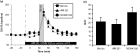 Stress-evoked dopamine (DA) efflux in the medial prefrontal cortex (mPFC) is not mediated by cannabinoid CB1 receptors. (a) Time course of the change from baseline of DA efflux in the mPFC in rats subjected to tail-pinch stress (15 min; grey-shaded box). AM-251 or NIDA41020 (horizontal black line) was perfused into the mPFC via reverse microdialysis. All values are expressed as percent change from baseline ± s.e.m. (n = 8, vehicle; n = 7, AM-251; n = 8, NIDA41020). (b) Histogram depicting mean area under curve (AUC; ± s.e.m.) for the change in DA efflux relative to baseline for 90 min after the initiation of stress.
