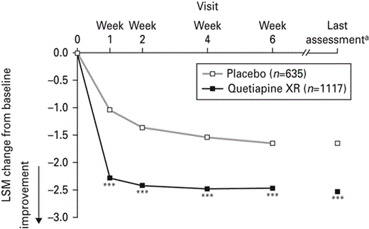 Least squares means (LSM) change from baseline in Montgomery Åsberg Depression Rating Scale item 4 score over time (last observation carried forward; pooled modified intent-to-treat population). XR, Extended release. a Pooled scores for week 6 of studies 1 and 2 and for week 8 of studies 3 and 4; *** p < 0.001 vs. placebo.