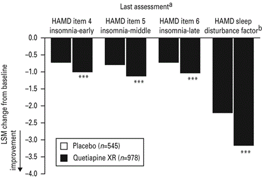 Least squares means (LSM) change from baseline in Hamilton Rating Scale for depression (HAMD) items 4, 5 and 6 and HAMD sleep disturbance factor scores at last assessment (last observation carried forward; pooled modified intent-to-treat population). XR, Extended release. a Pooled scores for week 6 of studies 1 and 2 and for week 8 of studies 3 and 4; b HAMD items 4 + 5+6; *** p < 0.001 vs. placebo.