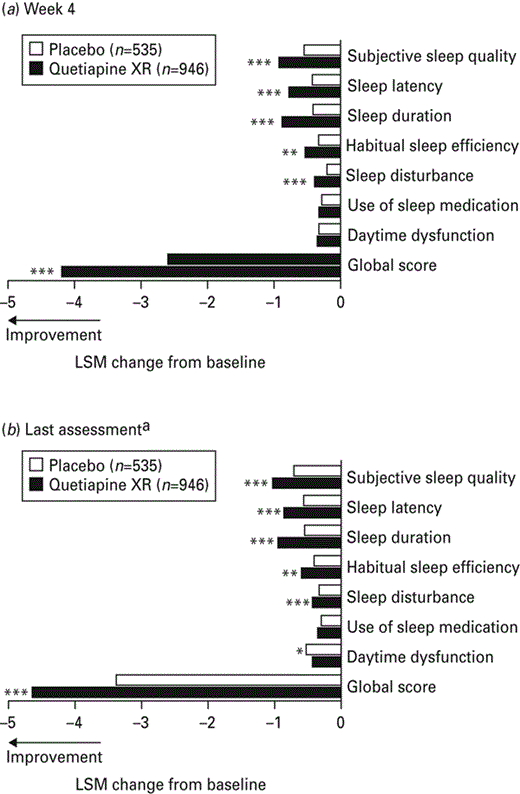 Least squares means (LSM) change from baseline in Pittsburgh Sleep Quality Index global and individual item scores at (a) week 4 and (b) last assessment (last observation carried forward; pooled modified intent-to-treat population). XR, Extended release. a Pooled scores for week 6 of studies 1 and 2 and for week 8 of studies 3 and 4. * p < 0.05; ** p < 0.01; *** p < 0.001 vs. placebo.
