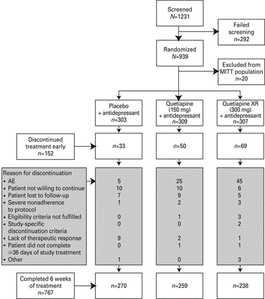 Disposition of patients at each stage of two studies evaluating extended-release quetiapine fumarate (quetiapine XR) as adjunct to on-going antidepressant therapy for the treatment of major depressive disorder. Reprinted from Bauer et al. (2010) with permission from Elsevier. Copyright 2010. AE, Adverse event; MITT, modified intention-to-treat.