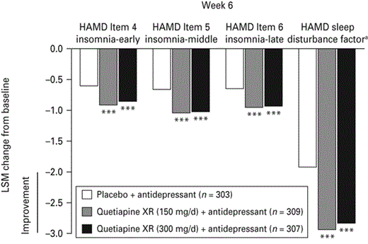 Change from randomization in Hamilton Depression Rating Scale (HAMD) Items 4, 5 and 6 and HAMD sleep disturbance factor scores (last observation carried forward; pooled modified intention-to-treat population). LSM, Least squares means; XR, extended release. a HAMD Items 4+5+6; *** p < 0.001 vs. placebo + antidepressant.