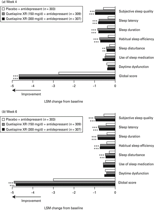 Change from randomization in Pittsburgh Sleep Quality Index global and item scores at (a) week 4 and (b) week 6 (last observation carried forward; pooled modified intention-to-treat population). LSM, Least squares means; XR, extended release. ** p < 0.01, *** p < 0.001 vs. placebo + antidepressant.