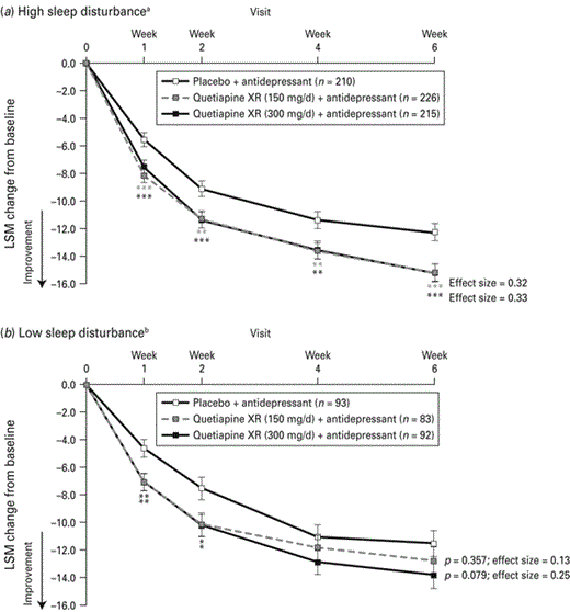 Change from randomization in Montgomery-Åsberg Depression Rating Scale total score over time for patients with (a) high and (b) low sleep disturbance at randomization (last observation carried forward; pooled modified intention-to-treat population). LSM, Least squares means; XR, extended release. a HAMD sleep disturbance factor score ⩾4 at baseline; b HAMD sleep disturbance factor score < 4 at baseline; * p < 0.05, ** p < 0.01, *** p < 0.001 vs. placebo + antidepressant.
