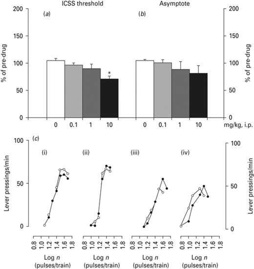 Effects of ropinirole on intracranial self-stimulation (ICSS). Effects of ropinirole on (a) ICSS threshold and (b) asymptote. Rate-frequency functions from representative animals for each drug treatment (rate of lever pressing as a function of stimulation frequency). Each plot represents data from a single animal under predrug and drug conditions. (c) Rate frequency functions were obtained by logarithmically decreasing the frequency of the stimulation pulses from a value that sustained maximal lever pressing to one that failed to sustain lever pressing. (i) Vehicle, (ii) 0.1 mg/kg, (iii) 1 mg/kg and (iv) 10 mg/kg of ropinirole. -●-pre-injection; -○-post-injection. Asterisks (*) signify a statistically significant effect compared to 0 mg/kg; p < 0.05, according to Bonferroni post-hoc for multiple comparisons.