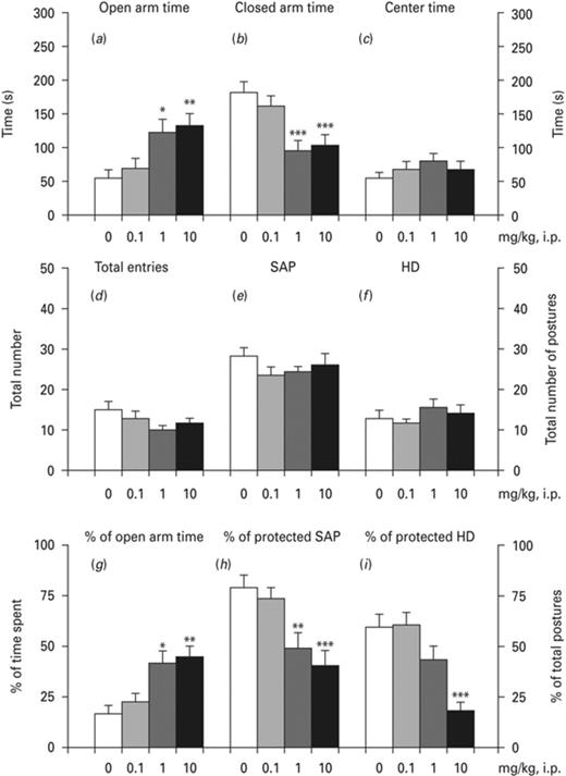 Effects of ropinirole on elevated plus maze (EPM). Effects of ropinirole on (a) time spent in open arms, (b) time spent in closed arms, (c) time spent in the center, (d) total number of entries in open and closed arms, (e) total stretch attend postures (SAP), (f) total number of head dips (HD), (g) the % of time spent in open arms, (h) the % of protected SAP and (i) the % of protected HD. Asterisks (*) signify a statistically significant effect compared to 0 mg/kg; *p < 0.05, **p < 0.01, *** p < 0.001, according to Bonferroni post-hoc for multiple comparisons.