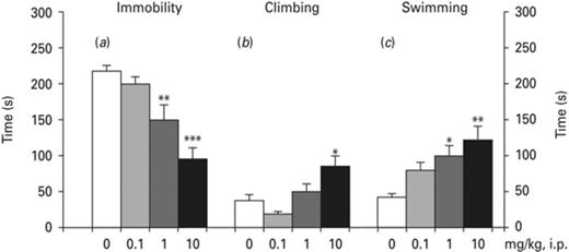 Effects of ropinirole on forced swim test (FST). Effects of ropinirole on (a) immobility, (b) climbing and (c) swimming. Asterisks (*) signify a statistically significant effect compared to 0 mg/kg; * p < 0.05, ** p < 0.01, ***p < 0.001, according to Bonferroni post-hoc for multiple comparisons.