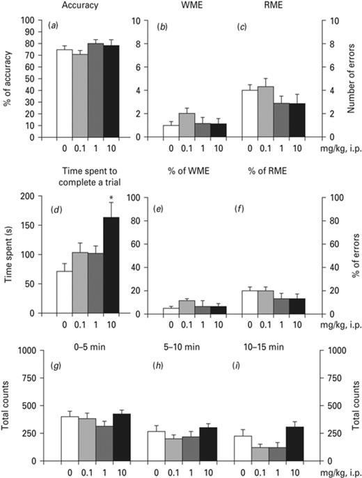 Effects of ropinirole on radial arm maze (RAM). Effects of ropinirole on (a) total accuracy, (b) total number of working memory errors, WME, (c) total number of reference memory errors, RME, (d) mean time spent to complete a trial, (e) % of WMEs and (f) % of RMEs. Effects of ropinirole on horizontal activity according to the locomotor activity study: (g) 0–5 min, (h) 5–10 min and (i) 10–15 min. Asterisks (*) signify a statistically significant effect compared to 0 mg/kg; *p < 0.05, according to Bonferroni post-hoc for multiple comparisons.