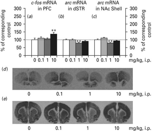 Effects of ropinirole on c-fos and arc messenger RNA (mRNA). Ropinirole significantly increased c-fos mRNA in the prefrontal cortex (PFC) (a and d) and decreased arc mRNA the dorsal striatum (dSTR) (b and e) and nucleus accumbens (NAc) shell (c and e). Asterisks (*) signify a statistically significant effect compared to 0 mg/kg; **p < 0.01, according to least significant difference (LSD) post-hoc.