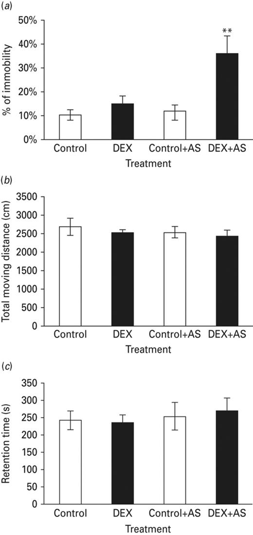 Neonatal DEX-treated animals significantly increased depression-like behaviour after exposure to an acute stress (flat-top exposure). (a) Without an acute stress (AS), no difference on the percentage of immobility among the DEX-treated and control groups. After flat top exposure, significant increase of immobility on the DEX-treated animals compared with control group. (b) Compared with the control group, neonatal DEX treatment results showed no significant different in locomotor activity between groups. (c) There was no significant different in retention on rota-rod task among each groups. Each vertical bar represents the Mean±sem for each group (**p < 0.01).