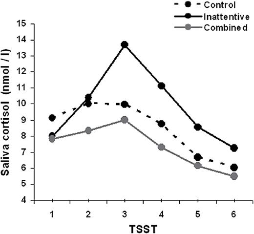 Salivary cortisol levels (at each time point [1: basal; 2, 3, 4, 5, and 6: 0, 15, 30, 45, and 60 minutes after the Trier Social Stress Task (TSST), respectively) for the combined and inattentive attention deficit hyperactivity disorder (ADHD) patients and healthy controls.