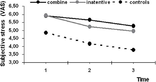 Subjective stress levels measured using the visual analog scale (VAS) at 3 time points (1: 0 minutes, 2: 30 minutes; and 3: 60 minutes after the stress-inducing task) for the combined and inattentive attention deficit hyperactivity disorder (ADHD) patients and healthy controls.