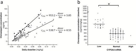 Influence of the patients’ CYP3A4 expression on clonazepam plasma concentrations. (a) Linear models for low (triangles) and normal (points) CYP3A4 expresser patients, and (b) clonazepam concentrations normalized by dose and bodyweight in the patients expressing CYP3A4 at low, normal, and high levels. Black triangles indicate patients carrying CYP3A5*1. *P<.0001.