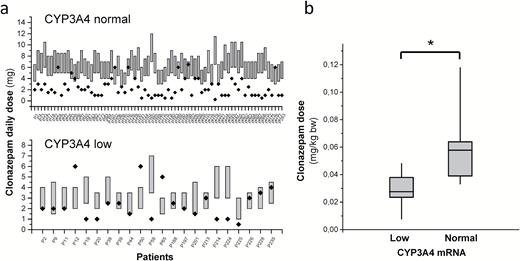 Influence of the patients’ CYP3A4 expression on clonazepam dose requirements. (a) Dose requirements for therapeutic concentration of clonazepam calculated from the models (bars) and applied clonazepam doses (points) in normal and low CYP3A4 expresser patients, and (b) dose requirements calculated from applied doses in the patients displaying therapeutic concentrations of clonazepam. * P<.0001.
