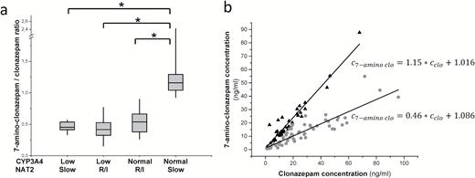 Influence of the patients’ CYP3A4 expression and N-acetyl transferase 2 (NAT2) acetylator phenotype on the concentration ratio of 7-amino-clonazepam and clonazepam. (a) 7-Amino-clonazepam/clonazepam concentrations in patients with various CYP3A4 expression and NAT2 acetylator phenotype, and (b) linear models for normal CYP3A4 expresser slow NAT2 acetylator patients (triangles) and for the others (points). R/I rapid and intermediate NAT2 acetylators, *P<.0001.